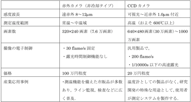 Table 3-1  熱画像検出器の比較  赤外カメラ（非冷却タイプ）  CCD カメラ  感度波長  遠赤外 8～12m  可視光～近赤外 1.0m 付近  測定温度範囲  常温～中温域  高温（およそ 600℃以上）  画素数  320×240 画素（7.6 万画素）  640×480 画素 （30 万画素） ～1000 万画素  撮像の電子制御  ・30 flame/s 固定  ・露光時間制御機能なし  汎用製品で，  ・200 flame/s  ・1/10000s 以下の高速露光  価格  10