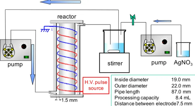 Fig. 3-2 Flow of liquid in the PEF treatment system.pumpstirrerHV1.5 mmreactorH.V. pulsesource pump AgNO 3Inside diameter19.0 mmOuter diameter22.0 mmPipe length87.0 mmProcessing capacity8.4 mLDistance between electrode7.5 mm