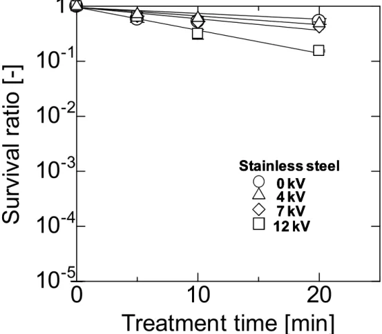 Fig. 3-3 Time courses of S. aureus survival ratios during various voltage PEF treatments with stainless steel wire as the high voltage electrode