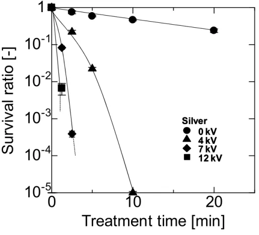 Fig. 3-4 Time courses of S. aureus survival ratios during various voltage PEF treatments with silver wire as the high voltage electrode
