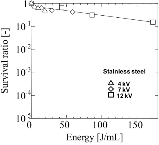 Fig. 3-5 Effect of peak voltage on survival ratio of S. aureus with varying input energy with stainless steel wire as the high voltage electrode.