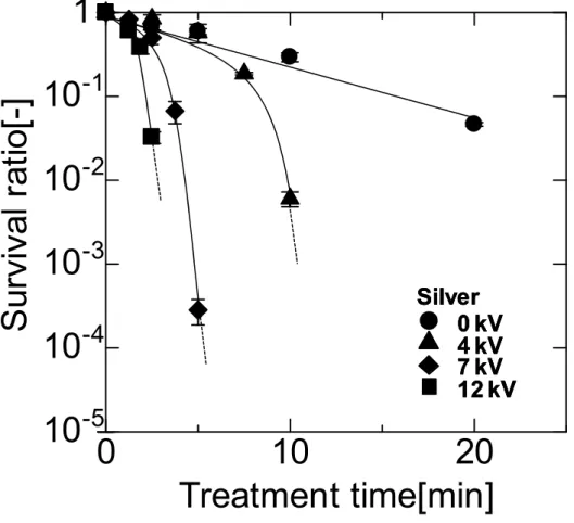 Fig. 3-8 Time courses of A. niger survival ratios during various voltage PEF treatments with silver wire as the high voltage electrode