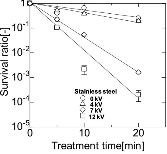 Fig. 3-9 Time courses of S. cerevisiae survival ratios during various voltage PEF0 kV4 kV12 kV7 kVStainless steel0 kV4 kV12 kV7 kVStainless steel0 kV4 kV12 kV7 kVStainless steel0102010-510-410-310-210-11Treatment time[min]Survivalratio[-]