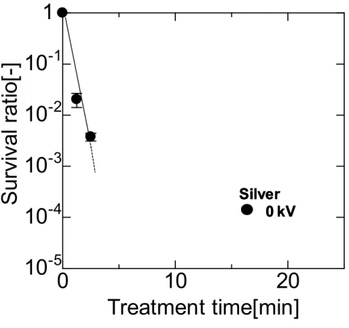 Fig. 3-10 Time courses of S. cerevisiae survival ratios during various voltage PEF treatments with silver wire as the high voltage electrode