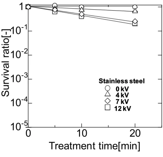 Fig. 3-11 Time courses of B. subtilis spore survival ratios during various voltage PEF treatments with stainless steel wire as the high voltage electrode