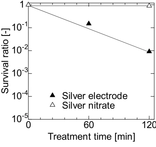 Fig. 3-13 Comparison of survival ratios B. subtilis spore on PEF treatments with silver wire as the high voltage electrode or silver nitrate treatments.