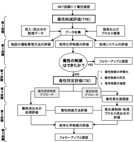 図 2.2  段階的 TRE（毒性低減評価）・TIE（毒性同定評価）のフロー図 27)毒性削減評価(TRE)データ収集流入・流出水の監視データ施設およびプロセス概要使用化学物質の評価施設の運転管理方法の評価処理システムの評価毒性の削減はできたか？フォローアップと確認YES毒性同定評価(TＩE)毒性発生源調査ＮＯ最終流出水の処理評価WET試験にて毒性確認発生源制御/処理プロセス流出水の評価使用化学物質の評価毒性削減方法評価フォローアップと確認1