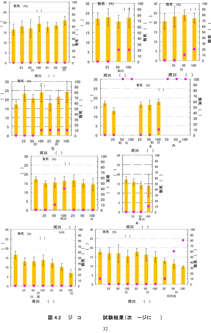 図 4.2  ミジンコ繁殖阻害試験結果（次ページに続く） 051015202530blank 25%50% 100%河川濃度(％)平均産仔数(匹)0102030405060708090100致死率(％)琵琶湖愛知川沖■致死率(%)■平均累計産仔数(匹)051015202530blank 25%50% 100% 25%50% 100%河川濃度(％)平均累計産仔数(匹)0102030405060708090100致死率(％)吉野川高瀬橋飯尾川加茂野橋■致死率(%)■平均累計産仔数(匹)051015202530b