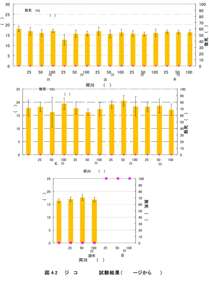 図 4.2  ミジンコ繁殖阻害試験結果（前ページから続く） 051015202530blank 25%50% 100% 25%50% 100% 25%50% 100% 25% 50% 100% 25% 50% 100%河川濃度(％)平均累計産仔数(匹) 0 102030405060708090 100 致死率(％)那賀川那賀川橋土器川丸亀橋重信川出合橋太田川玖村芦田川山手橋■致死率(%)■平均累計産仔数(匹)0510152025blank25%50%100%25%50%100%25%50%100%25%50