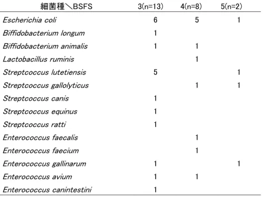 表  3.  各硬度の糞便の Biotyper で同定された菌種  細菌種＼BSFS  3(n=13)  4(n=8)  5(n=2)  Escherichia coli  6  5  1  Biffidobacterium longum  1  Biffidobacterium animalis  1  1  Lactobacillus ruminis  1  Streptcoccus lutetiensis  5  1  Streptcoccus gallolyticus  1  1  Streptco