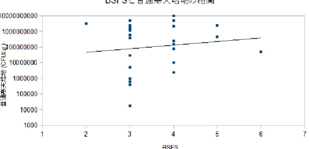 図  5.   BSFS と普通寒天培地の相関性について  横軸に BSFS 値を縦軸に普通寒天培地 の総菌数をプロットして両者の関連性を調べた。相関係数は -0.006 、 p=0.98 であったので両 者の間に有意な相関がないことが解った。  図  6