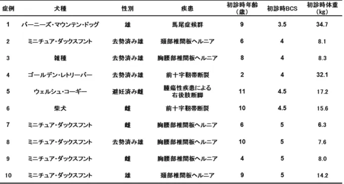 表 1 ． 調 査 対 象 の 犬 種 、 性 別 、 初 診 時 の 年 齢 、 BCS お よ び 体 重