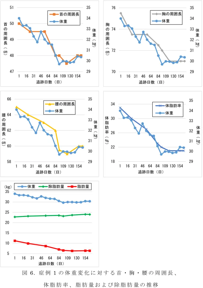 図 6.  症 例 1 の 体 重 変 化 に 対 す る 首 ・ 胸 ・ 腰 の 周 囲 長 、 体 脂 肪 率 、 脂 肪 量 お よ び 除 脂 肪 量 の 推 移293031323334355860626466116 31 46 64 84 109 130 154体重（㎏）腰の周囲長（㎝）追跡日数（日）腰の周囲長体重 2930313233343570727476116 31 46 64 84 109 130 154 体重（㎏）胸の周囲長（㎝）追跡日数（日）胸の周囲長体重293031323334351