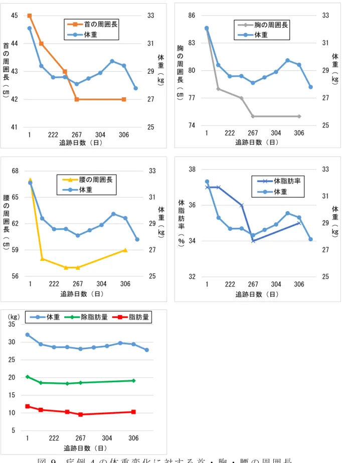 図 9.  症 例 4 の 体 重 変 化 に 対 す る 首 ・ 胸 ・ 腰 の 周 囲 長 、 体 脂 肪 率 、 脂 肪 量 お よ び 除 脂 肪 量 の 推 移252729313356596265681222267304306体重（㎏）腰の周囲長（㎝）追跡日数（日）腰の周囲長体重 252729313374778083861222267304306 体重（㎏）胸の周囲長（㎝）追跡日数（日）胸の周囲長体重51015202530351222267304306（㎏）追跡日数（日）体重除脂肪量脂肪量2527