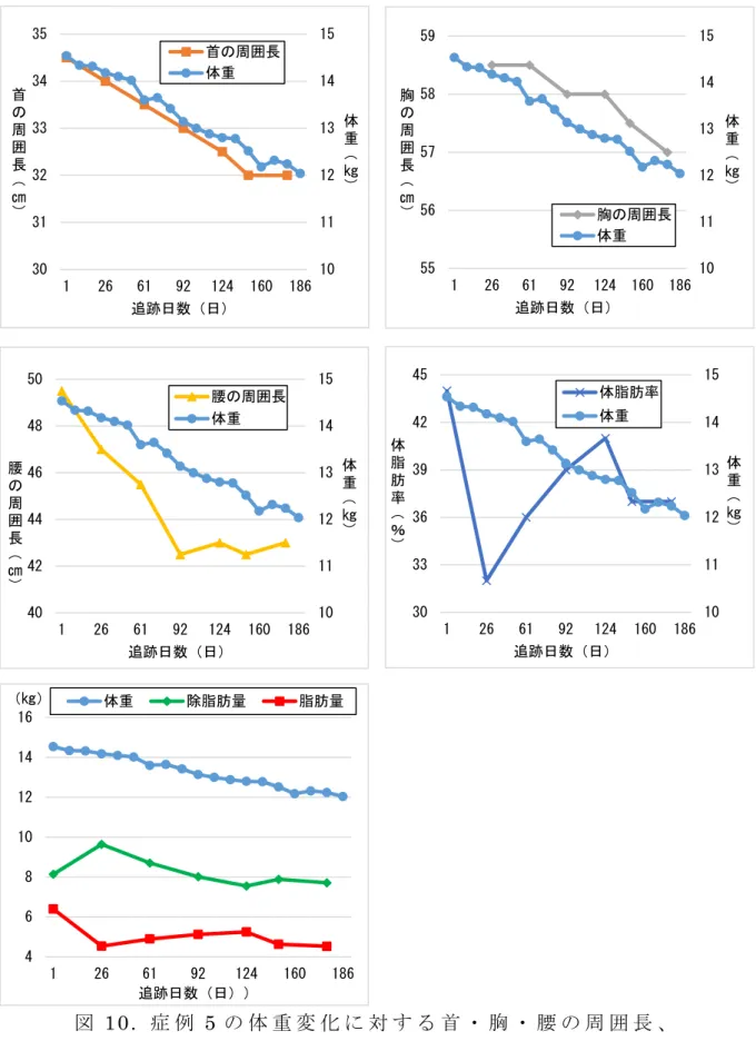 図 10.  症 例 5 の 体 重 変 化 に 対 す る 首 ・ 胸 ・ 腰 の 周 囲 長 、 体 脂 肪 率 、 脂 肪 量 お よ び 除 脂 肪 量 の 推 移 10111213141555565758591266192124160186 体重（㎏）胸の周囲長（㎝）追跡日数（日）胸の周囲長体重1011121314153033363942451266192124160186 体重（㎏）体脂肪率（％）追跡日数（日）体脂肪率体重1011121314154042444648501266192124160