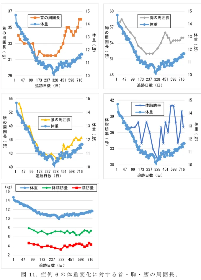 図 11.  症 例 6 の 体 重 変 化 に 対 す る 首 ・ 胸 ・ 腰 の 周 囲 長 、 体 脂 肪 率 、 脂 肪 量 お よ び 除 脂 肪 量 の 推 移24681012141614799173 237 328 451 598 716（㎏）追跡日数（日）体重除脂肪量脂肪量101112131415293133353714799 173 237 328 451 598 716体重（㎏）首の周囲長（㎝）追跡日数（日）首の周囲長体重 101112131415303336394214799 173 