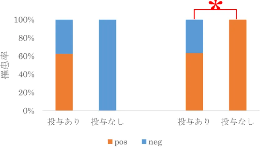 図 6.  ビ タ ミ ン 剤 投 与 の 有 無 と 水 晶 体 疾 患 と の 関 係（ 左：カ リ フ ォ ル ニ ア ア シ カ 、 右 ： ゴ マ フ ア ザ ラ シ ） ゴ マ フ ア ザ ラ シ に お い て 、 ビ タ ミ ン 剤 を 投 与 し て い な い 個 体 に 水 晶 体 疾 患 が 多 い こ と が 明 ら か と な っ た （ p =0.002）。 3.5,  栄 養 性 眼 科 疾 患 （ 餌 ） 餌 に 関 し て 、 全 て の 個 体 が 冷 凍 魚 を 解 