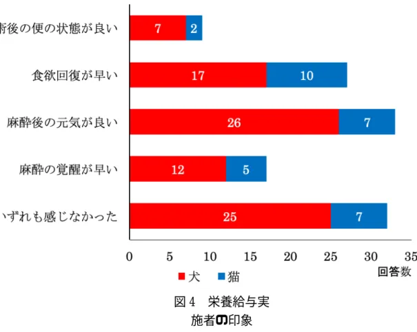 図 4  栄養給与実  施者の印象 