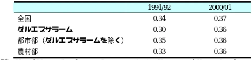 表 1-7  ジニ係数の推移  1991/92  2000/01  全国  0.34 0.37  ダルエスサラーム  0.30 0.36  都市部（ダルエスサラームを除く） 0.35 0.36  農村部  0.33 0.36 