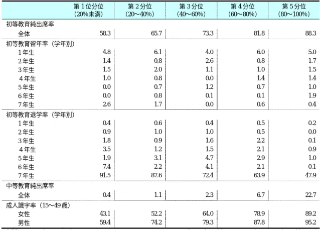表 1-16  所得階層別教育状況  （単位：％）  第 1 位分位  （20％未満）  第 2 分位  （20∼40％）  第 3 分位  （40∼60％）  第 4 分位  （60∼80％）  第 5 分位  （80∼100％）  初等教育純出席率  全体  58.3 65.7 73.3 81.8 88.3 初等教育留年率（学年別）  1 年生  4.8 6.1 4.0 6.0 5.0 2 年生  1.4 0.8 2.6 0.8 1.7 3 年生  1.5 2.0 1.1 1.0 1.5 ４年生  1.