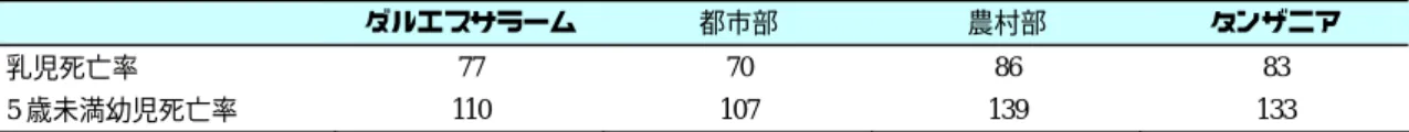 表 1-20  地域別乳幼児死亡率（2004/05 年）（1） 