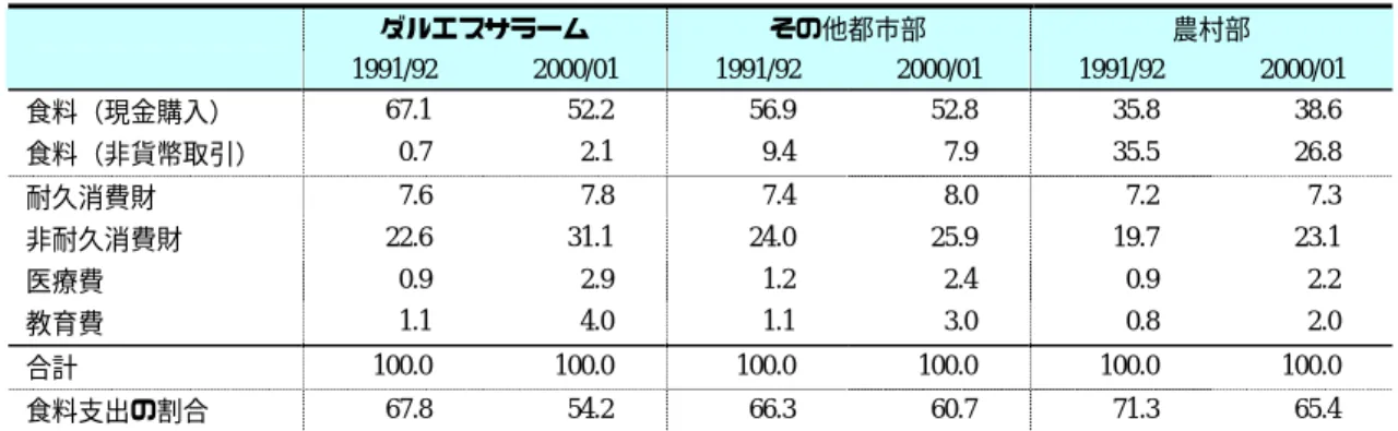 表 1-25 は、1 人当たりの所得および支出の収支と、想定される必要最低限エネルギー 量を摂取するために必要な消費額に基づいて設定される CBN 貧困ラインとの差異を示 したものである。  貧困ラインと支出の差を見ると、ダルエスサラームおよび都市部ではそれぞれの貧困ラ                                                        29  世帯主の職業で「経済活動に従事していない」に分類されるのは、一定期間において経済活動に従事し ていない者を指し、学生、疾病