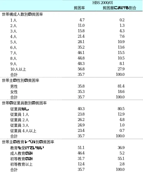 表 1-26  世帯の要素別貧困状況  （単位：％）  HBS 2000/01  貧困率  貧困層における割合  世帯構成人数別の貧困率  1 人  4.7 0.2  2 人  11.0 1.3  3 人  15.8 4.3  4 人  21.4 7.6  5 人  28.1 10.9  6 人  35.2 13.6  7 人  46.1 15.5  8 人  44.8 10.5  9 人  48.3 8.1  10 人以上  56.8 27.9  合計  35.7 100.0  世帯主の性別の貧困率  男