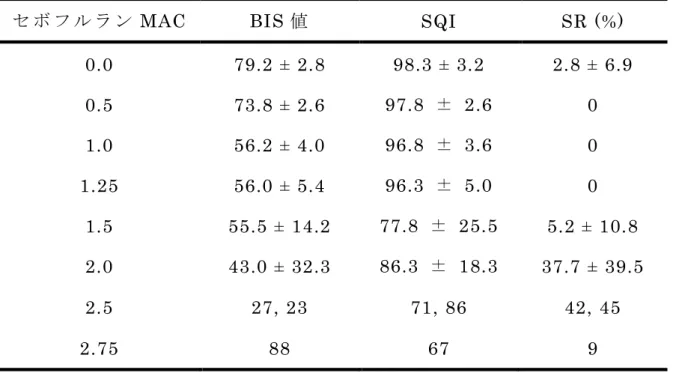表 3.  各 麻 酔 深 度 に お け る BIS 値 、 SQI、 お よ び SR 値
