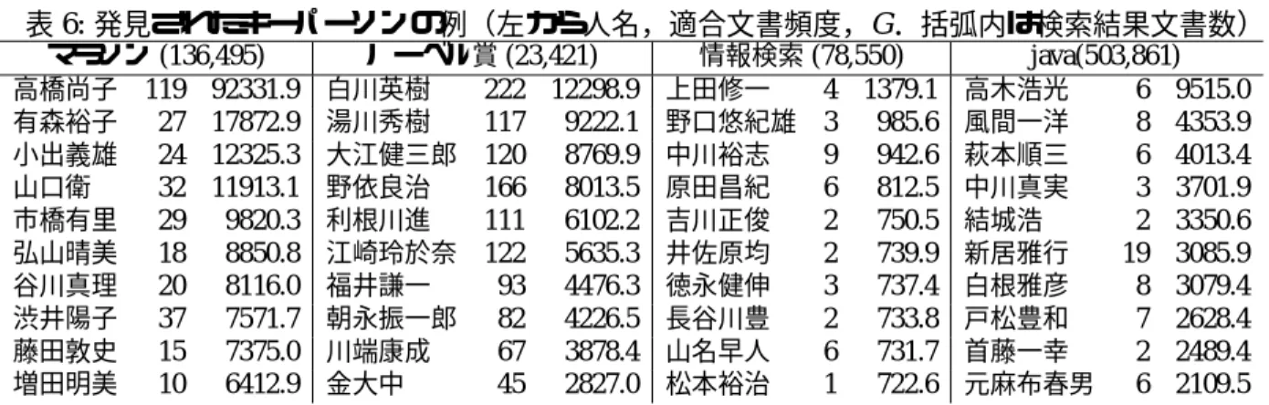 表 6: 発見されたキーパーソンの例（左から人名，適合文書頻度， G ．括弧内は検索結果文書数） マラソン (136,495) ノーベル賞 (23,421) 情報検索 (78,550) java(503,861) 高橋尚子 119 92331.9 白川英樹 222 12298.9 上田修一 4 1379.1 高木浩光 6 9515.0 有森裕子 27 17872.9 湯川秀樹 117 9222.1 野口悠紀雄 3 985.6 風間一洋 8 4353.9 小出義雄 24 12325.3 大江健三郎 120 8