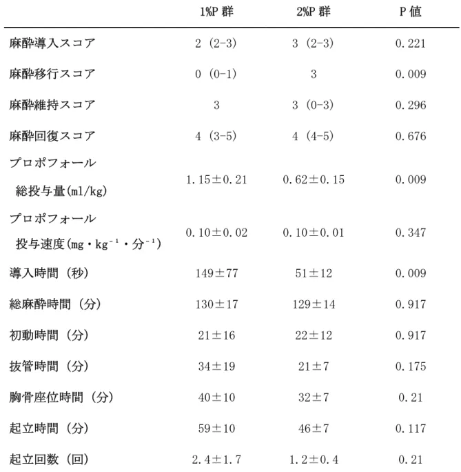 表 1-3  麻酔に関するスコアおよび麻酔回復の状況      1%P 群  2%P 群  P 値  麻酔導入スコア  2 (2-3)  3 (2-3)  0.221  麻酔移行スコア  0 (0-1)  3  0.009  麻酔維持スコア  3  3 (0-3)  0.296  麻酔回復スコア  4 (3-5)  4 (4-5)  0.676  プロポフォール  1.15±0.21  0.62±0.15   0.009   総投与量(ml/kg)  プロポフォール  0.10±0.02  0.10±0.0