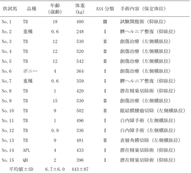 表 3-1．手術室麻酔群の供試馬 15 頭の概要 