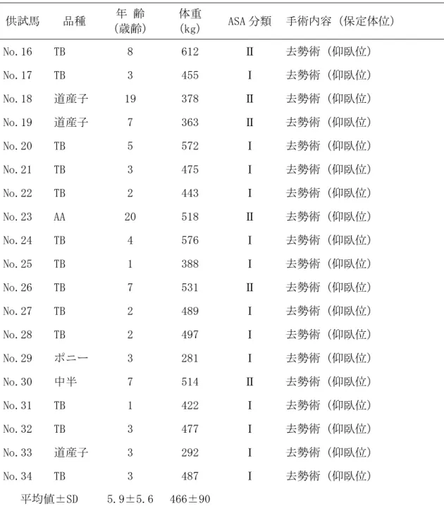 表 3-2．フィールド麻酔群の供試馬 19 頭の概要  供試馬  品種  年 齢  （歳齢）  体重  （kg）  ASA 分類 手術内容（保定体位）  No.16  No.17  No.18  No.19  No.20  No.21  No.22  No.23  No.24  No.25  No.26  No.27  No.28  No.29  No.30  No.31  No.32  No.33  No.34  TB TB  道産子 道産子 TB TB TB AA TB TB TB TB TB ポニー 