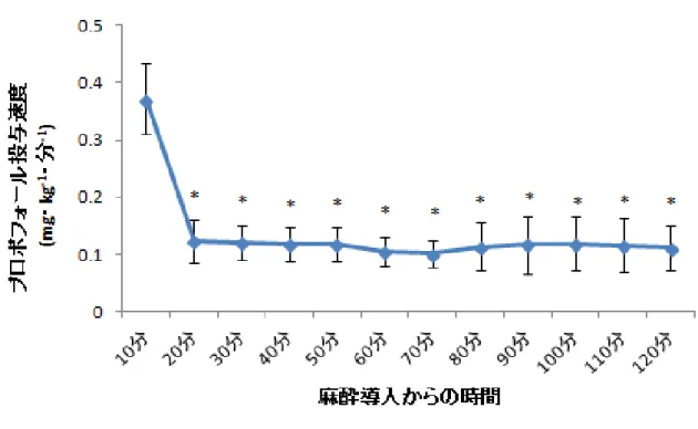 図 3-1．手術室麻酔群における麻酔維持に要したプロポフォール投与速度の推移    メデトミジン-リドカイン-ブトルファノール-プロポフォールを用いた全静 脈麻酔法（MLBP-TIVA）で手術室内にて外科手術を実施した馬（手術麻酔群）の 麻酔維持に要したプロポフォール投与速度の推移を示した。各プロットは手術 麻酔群の供試馬 15 頭の平均値、縦方向のバーは標準偏差を示す。なお、プロポ フォール投与速度は CRI、導入、追加投与に要したプロポフォールから算出した。 *：10 分目の値と比較して有意差（P＜0.