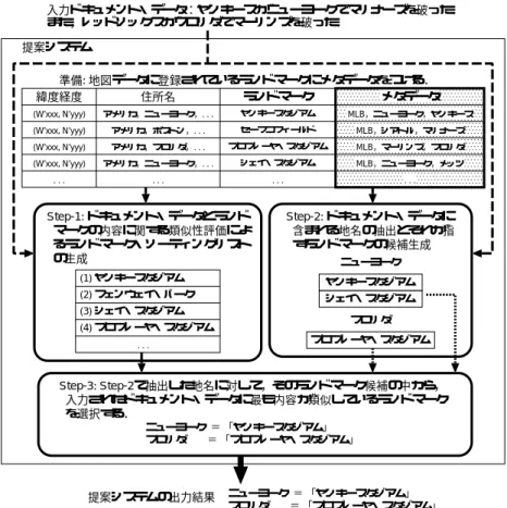 Fig. 2 Our computation method of the correlation be- be-tween a document data and a landmark by using the ‘ChaSen’ and the ‘Namazu’