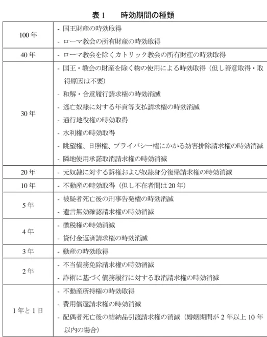 表 1    時効期間の種類  100 年 -  国王財産の時効取得  -  ローマ教会の所有財産の時効取得  40 年  -  ローマ教会を除くカトリック教会の所有財産の時効取得  30 年 -  国王・教会の財産を除く物の使用による時効取得（但し善意取得・取得原因は不要） - 和解・合意履行請求権の時効消滅 - 逃亡奴隷に対する年貢等支払請求権の時効消滅 -  通行地役権の時効取得  -  水利権の時効取得  -  眺望権、日照権、プライバシー権にかかる妨害排除請求権の時効消滅 -  隣地使用承諾取消請