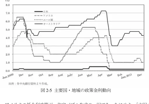図 2-5  主要国・地域の政策金利動向 