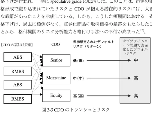 図 3-3 CDO のトランシュとリスク 【CDOの裏付け資産】低(低) サブプライムローン問題で表面化したデフォルトリスク 中 高 高 当初想定されたデフォルトリスク（リターン）CDO ABS RMBS ABS RMBS Senior Mezzanine Equity 中(中) 高(高)