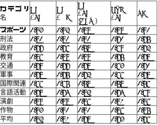 図  2  訓練データ数と F 値の平均 表  3 訓練データ数1000でのF値 