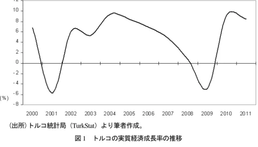 図 2 にトルコの一次エネルギー総供給量と供給構造の推移を示す。トルコ の一次エネルギー総供給量は 1960 年以降増加の一途をたどっている。1960 年の一次エネルギー総供給量は 1,069 万石油換算トンであったが、1980 年に は3,144 万石油換算トン、 2000 年には 7,635 万石油換算トン、 2009 年には 9,766 万石油換算トンとなっている。 トルコは一次エネルギー供給を 1960 年代まで は薪を中心とする自然エネルギーや石炭、1970 年代から 1980 年代にかけて は主