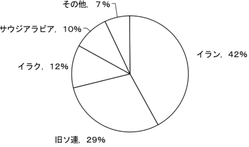 図 6  原油の輸入先（2010 年） 