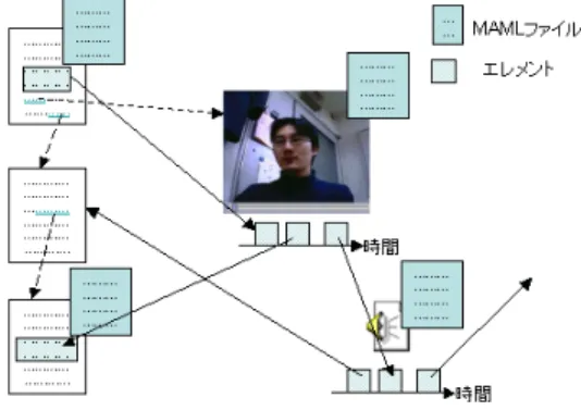 図 8 任意のメディア間で参照可能なリソース Fig. 8 Resouces which can be linked between any media