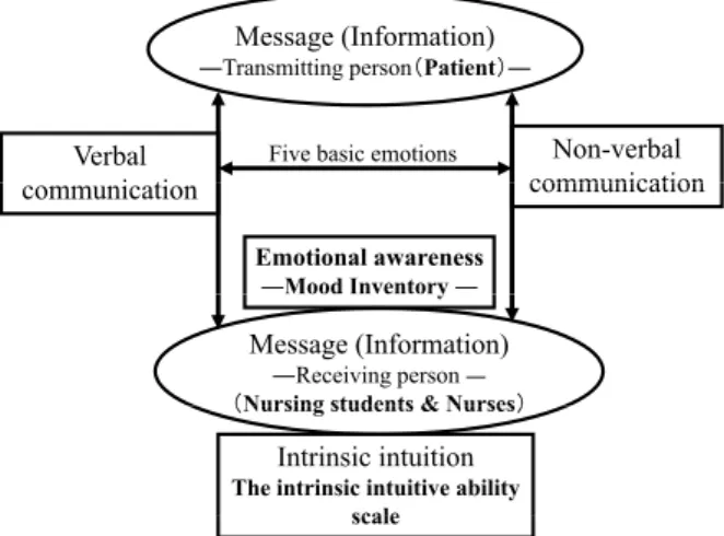 Figure 1 The conceptual framework in this study
