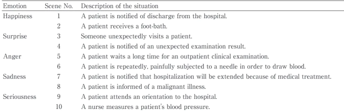 Table 1 Nursing situation scenes Emotion Scene No. Description of the situation