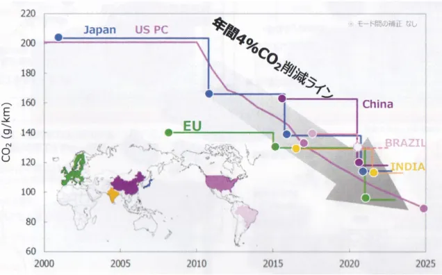 図  2.1.2  各国における CO 排出規制の強化   [2]