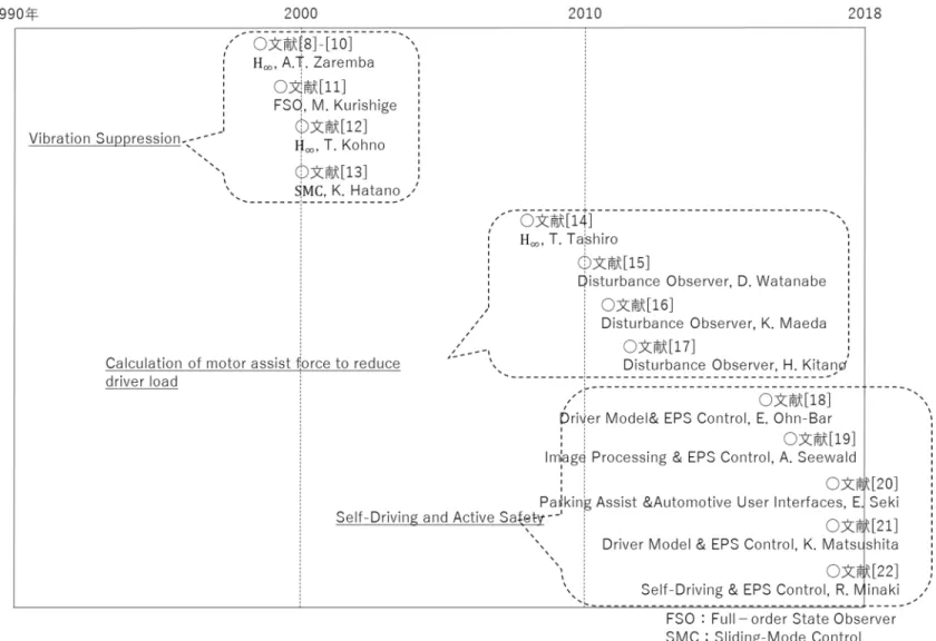 図  2.2.3    EPS 制御の理論的検討の歴史 