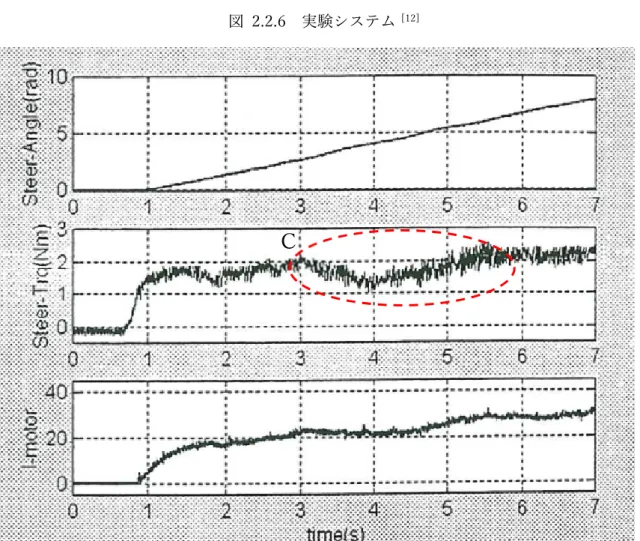 図  2.2.7  実験結果   [12]