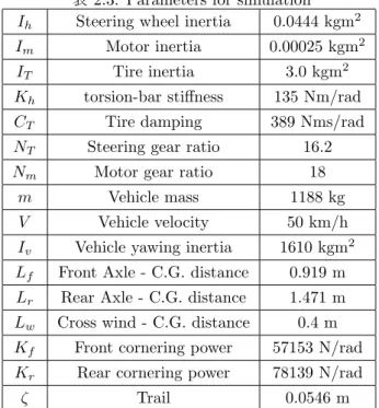 表 2.3: Parameters for simulation I h Steering wheel inertia 0.0444 kgm 2 I m Motor inertia 0.00025 kgm 2