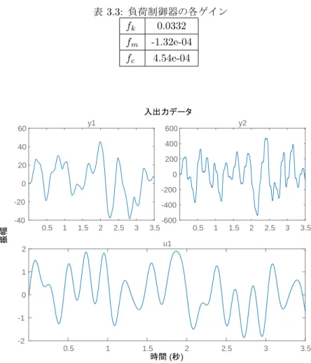 表 3.3: 負荷制御器の各ゲイン f k 0.0332 f m -1.32e-04 f c 4.54e-04 0.5 1 1.5 2 2.5 3 3.5-40-200204060y1 0.5 1 1.5 2 2.5 3 3.5-600-400-2000200400600y2 0.5 1 1.5 2 2.5 3 3.5-2-1012u1 図 3.6: 負荷制御下の HILS システム同定のための入出力時間応答