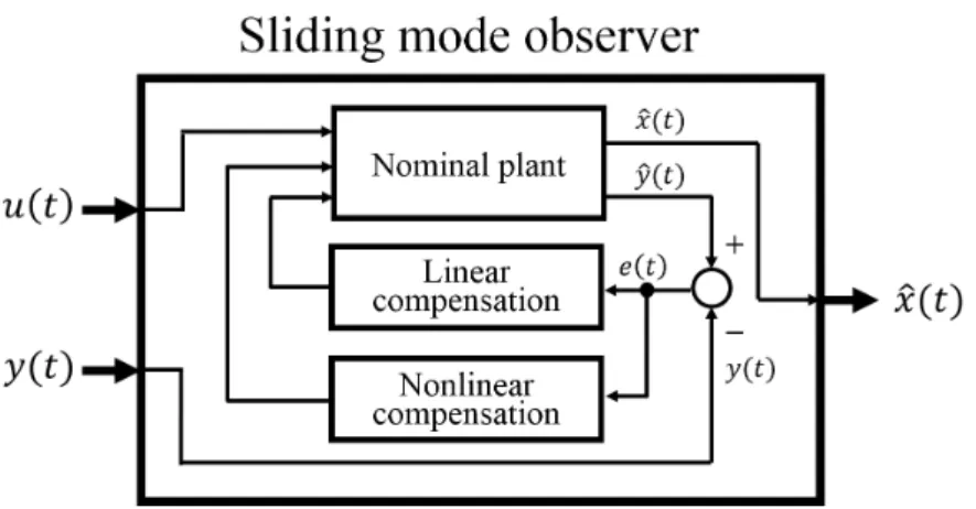 図 4.3: Block diagram of sliding mode observer. 4.2.3 速度変化を考慮したスライディングモードオブザーバの設計 自動車には多くのパラメータ変動があり，その 1 つとして自動車の速度 V に関するものがある． (2.17) では，V は行列の多くの要素の分母にあり, 加えて変化の幅が大きくパラメータ変動として推 定に大きな影響を与える．速度情報はセンサから取得できるが，オブザーバの状態方程式の定数を可 変にするのは安定性の観点から好ましくない．SMO における