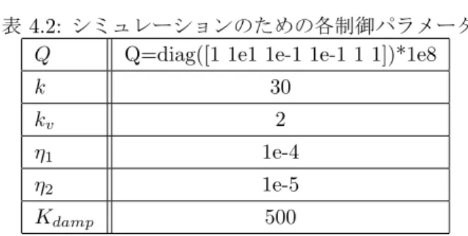 表 4.1: Observer’s poles for unknown input disturbances evaluation Observer poles
